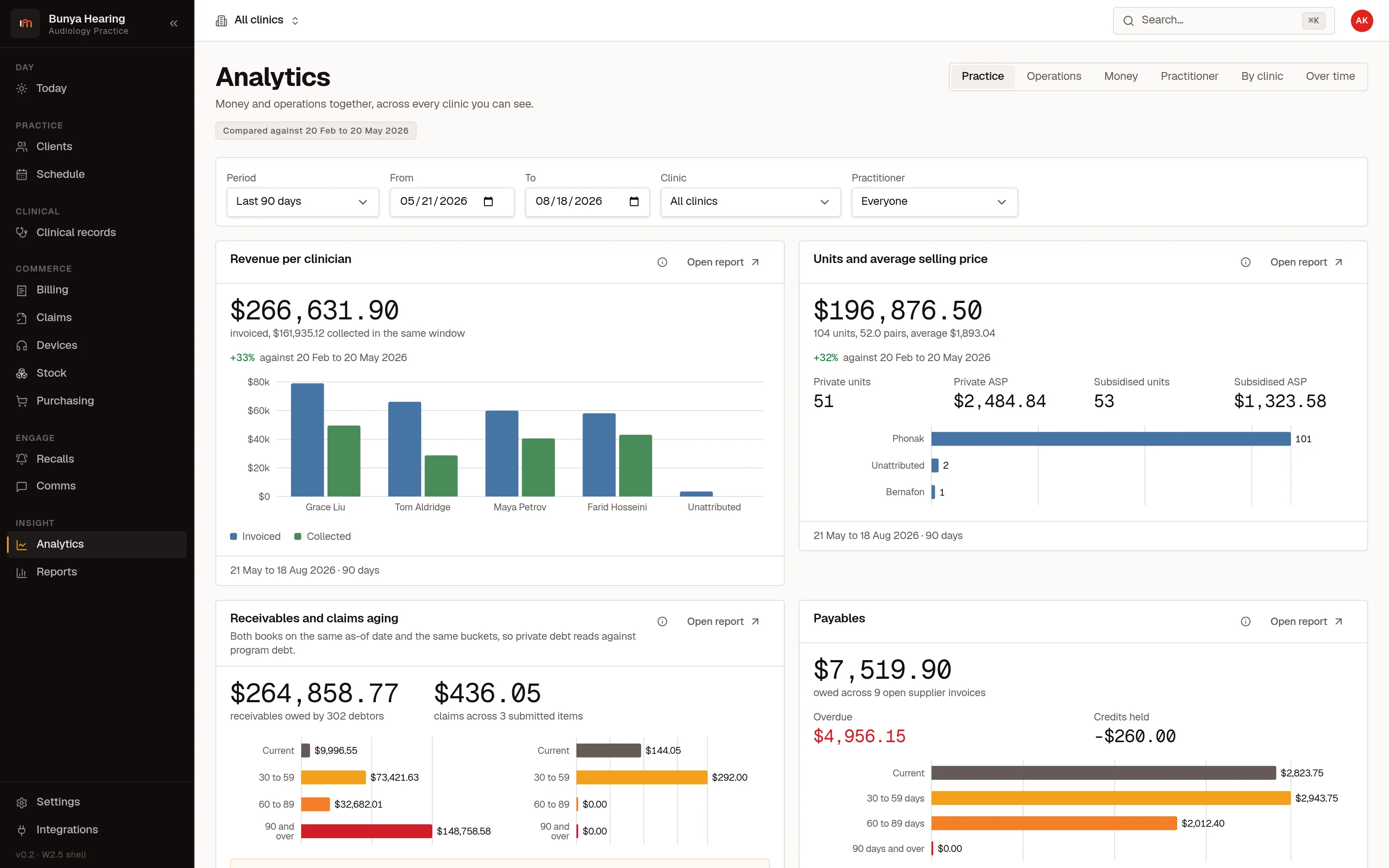 The analytics surface with practice measures such as utilisation, did-not-attend rate, conversion from assessment to fitting, and revenue by clinician and clinic.