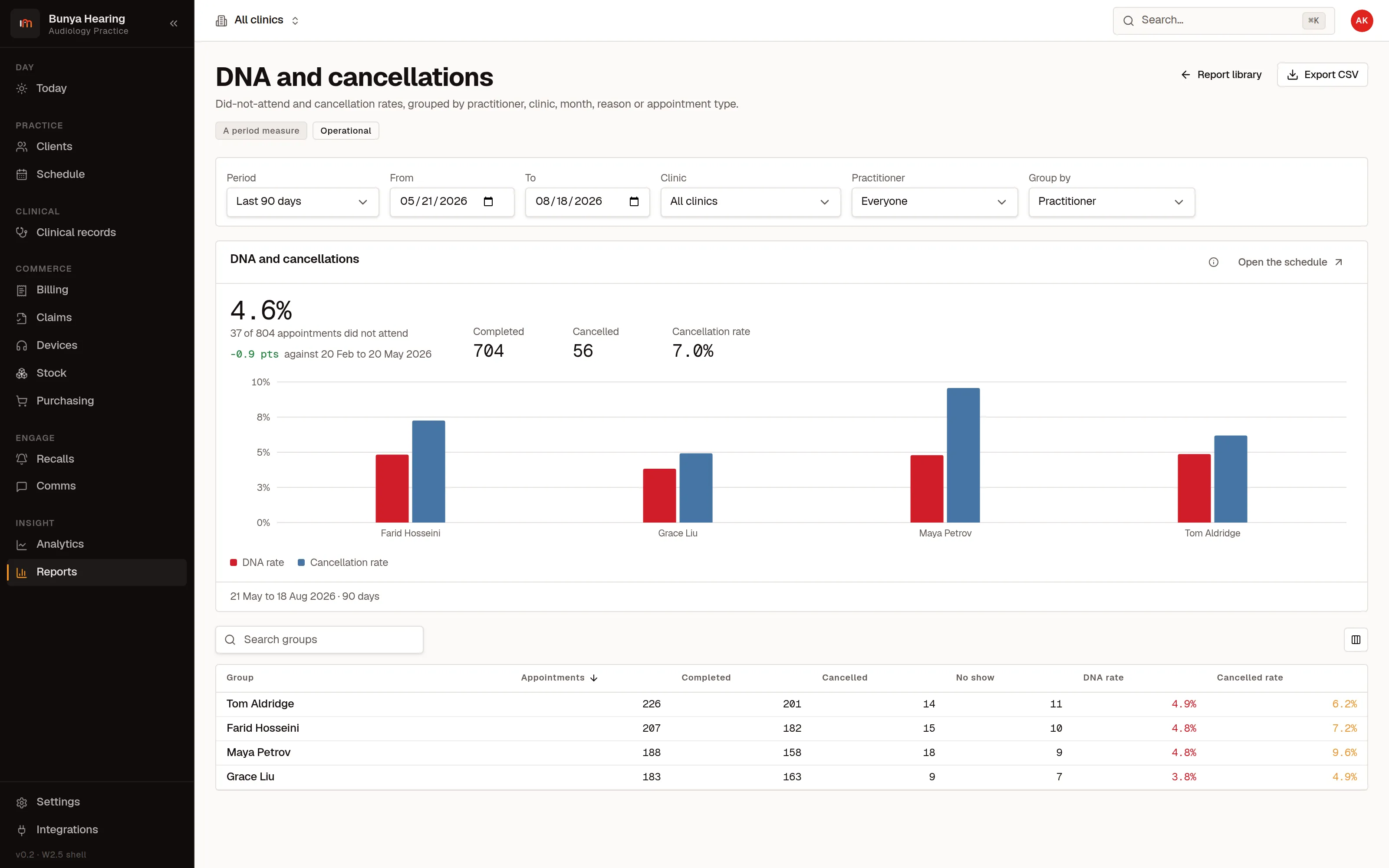 The did-not-attend and cancellation report, open: period, clinic, practitioner and group-by controls across the top, the headline rate across the period with the movement against the previous ninety days, did-not-attend and cancellation rates per practitioner as bars, and beneath them the rows the headline is computed from (appointments, completed, cancelled and no-shows for each), with an export to CSV.